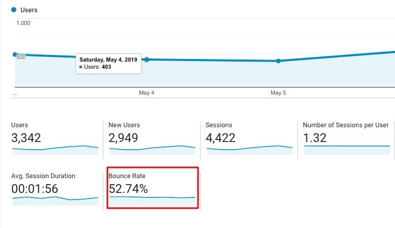 5 Surprising Impacts of a Slow Website on Your Business