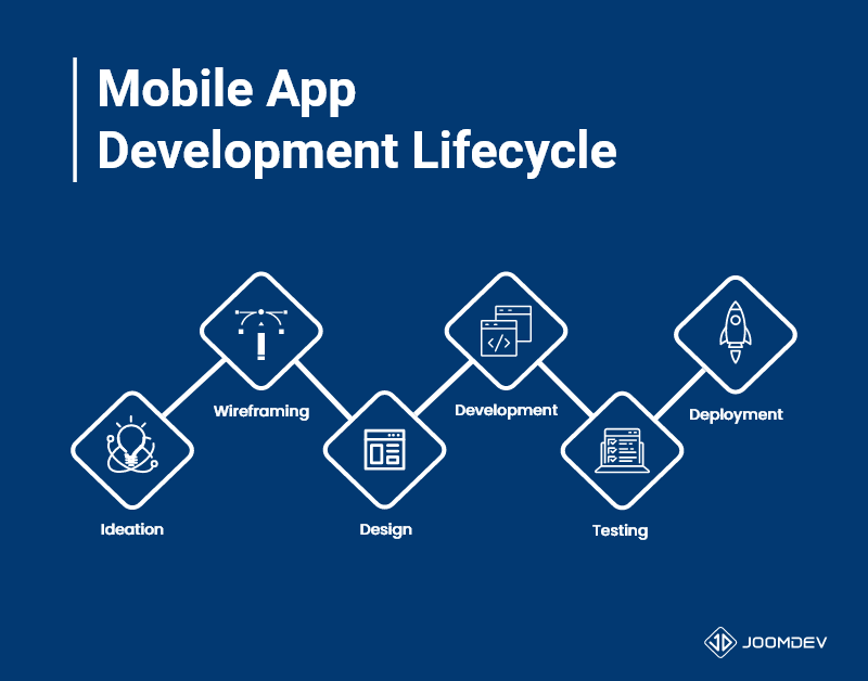 Mobile App Development Lifecycle