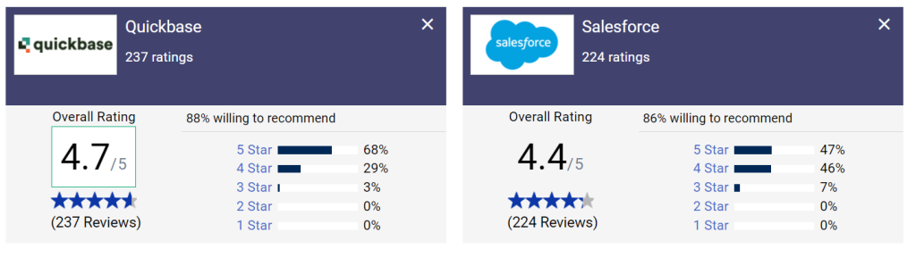Quickbase vs Salesforce -Which One is the Best CRM Software