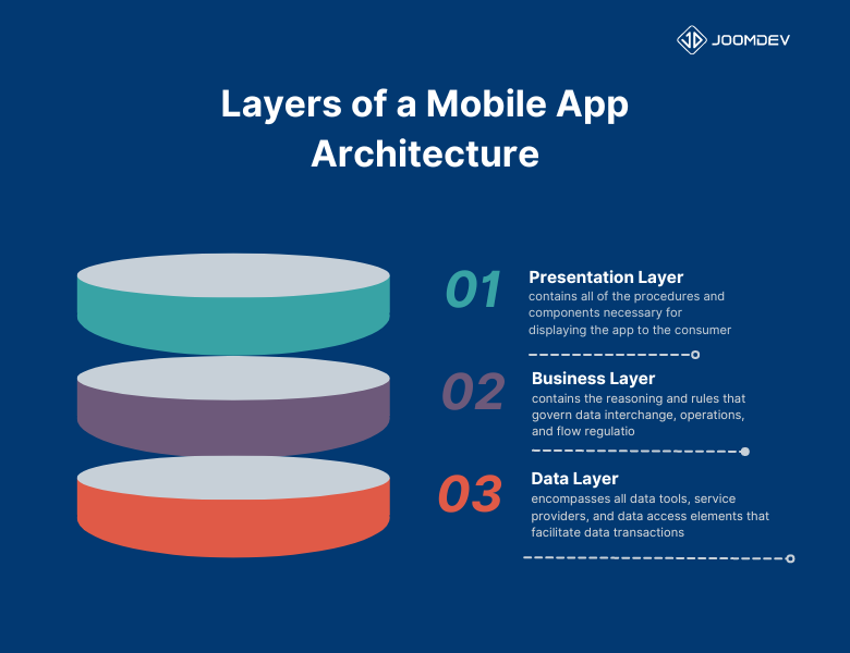 Mobile App Architecture – Complete Guide On Basics to Building Apps in 2024