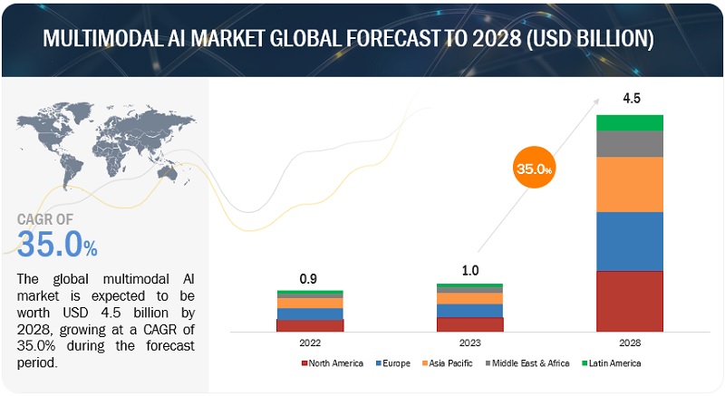 Multimodal AI market