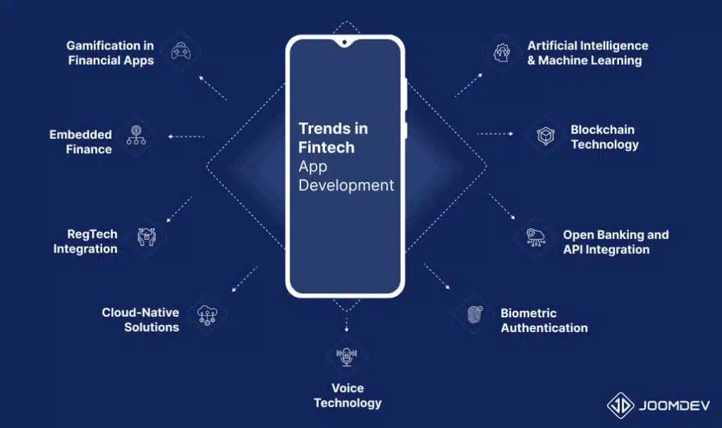 Fintech App Development: A Complete Guide to Costs, Features, and Services Trends in Fintech App Development